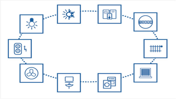 The ideal smart home offers integrated applications and functions, all communicating together