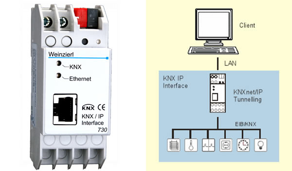 The Weinzierl KNX IP Interface 730 (left) and how it can be used for KNXnet/IP tunnelling (right).