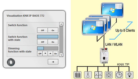 The Weinzierl KNX BAOS gadget (left) and how it can function in principle (right).