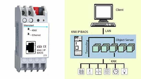 The Weinzierl KNX IP BAOS 771 (left) and how it can be used with the BAOS protocol (right).