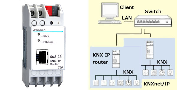 The Weinzierl KNX IP Router 750 (left) and how it can be used for KNXnet/IP routing.
