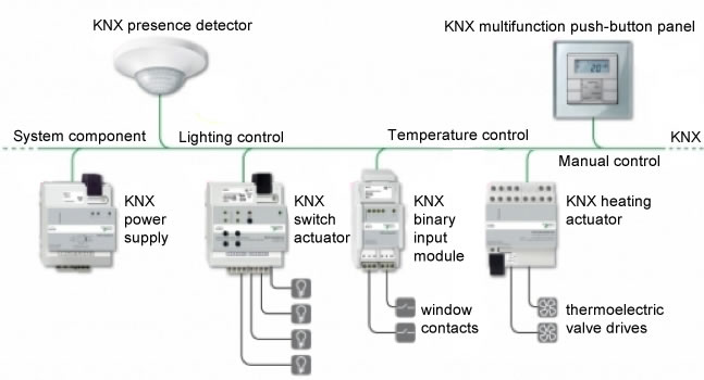 KNX solution for room heating and lighting control.