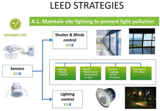 How to solve an A.1. strategy from the LEED certification using KNX components (source: www.domoprac.com).