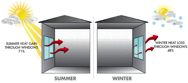 Automated shading means that you can easily harvest the benefits or reduce the effects of solar gain.