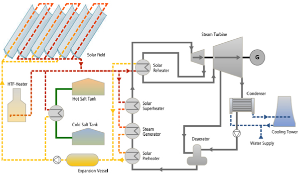 Working principle of Kaxu Solar One, designed and built by Abengoa Solar S.A.