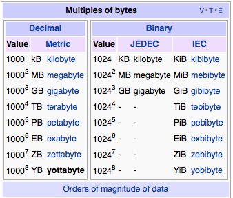 The yottabyte in context (source: Wikipedia).
