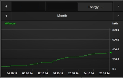 Homeserver graph showing energy consumption over a month.