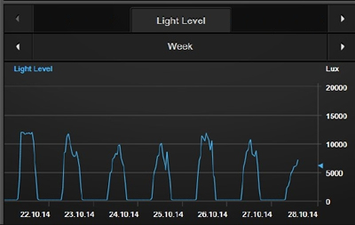 Homeserver graph showing light levels.