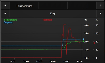 Homeserver graph showing temperature over a day.
