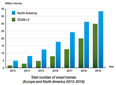 Berg Insight Smart Homes