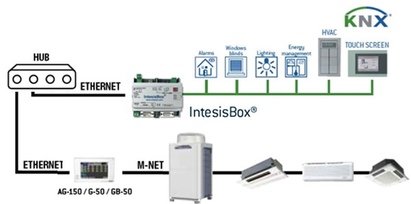 Example of IntesisBox ME-AC-KNX and Mitsubishi AG150 central controller installation.