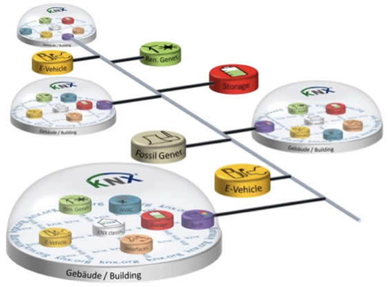 The KNX smart City model where building automation, industrial control systems and city infrastructure systems all work together as one (source: KNX Association).