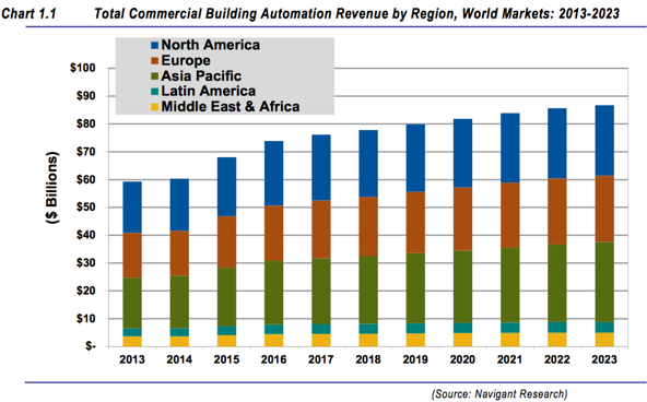 Navigant Research Building Automation Systems