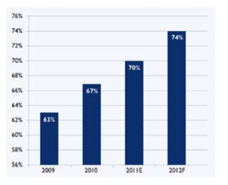 KNX’s popularity is consistently on the rise with M&E consultants, installers and clients in Europe (source: BSRIA).