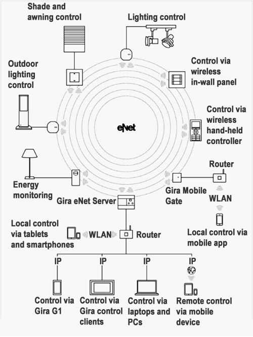 Diagram of a Gira eNet system using the Gira eNet Server for programming, visualisation and control over IP.