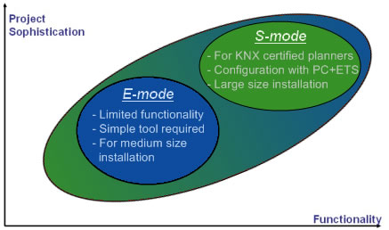 The KNX E-mode is aimed at non-KNX-qualified electrical contractors. Configuration is done without the help of a PC but with a central controller, code wheels or push buttons. 