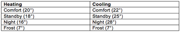 Table showing typical absolute heating and cooling values for the various modes.