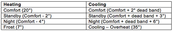 Table showing typical relative heating and cooling values for the various modes (the cooling values are explained further, below)