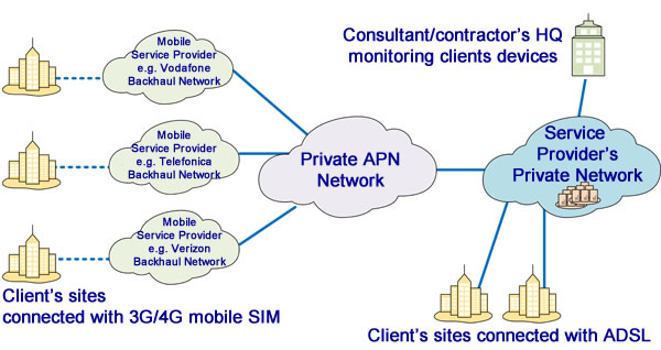 Using private networks instead of the Internet is a safer option.