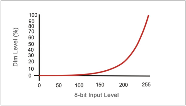 The logarithmic dimming curve gives larger increments at high brightness and smaller increments at low levels creating better dimming at the low end.