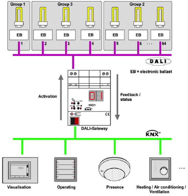 Using a KNX-DALI gateway for two-way communication between a DALI network and the KNX bus.