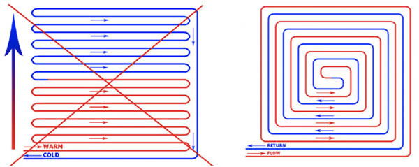 The incorrect (left) and correct (right) way to run under-floor heating pipes.