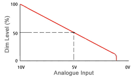 Analogue 0-10V dimming typically provides a linear output down to around 10% of brightness.