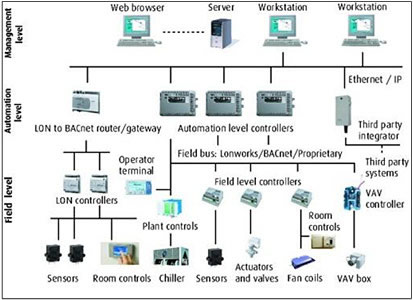 Whole Building Design Guide Smart Controls