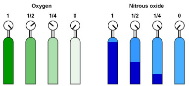 In the case of anaesthetic gasses which do not liquefy at normal temperatures, a pressure indicator allows the contents of a cylinder to be estimated, since the amount of gas contained is proportional to the pressure.