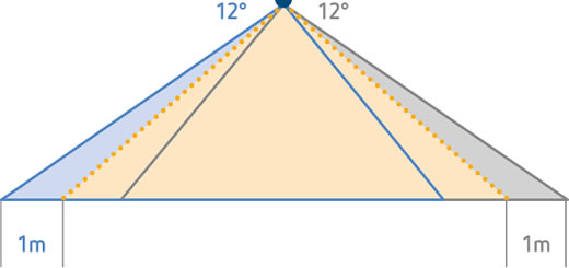 Displaceable detection area: The mirror optics of the square detection area can be mechanically tilted by up to 12° to the left and to the right. As a result, the detection area can be displaced by up to ± 1 m in order to better detect modified layouts.