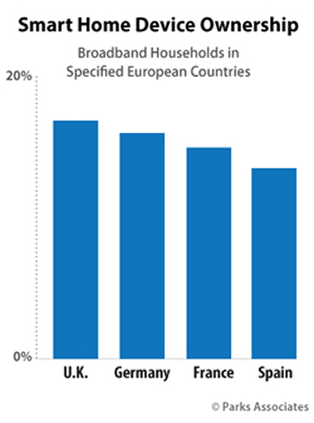 Parks Associates Unlocking Growth of the European Smart Home Whitepaper