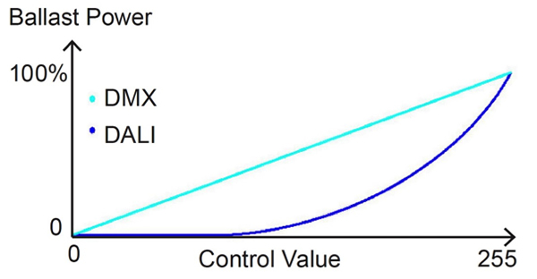 Figure 7 - DALI and DMX dimming curves indicate a better dimming result within the range of 0-100%.