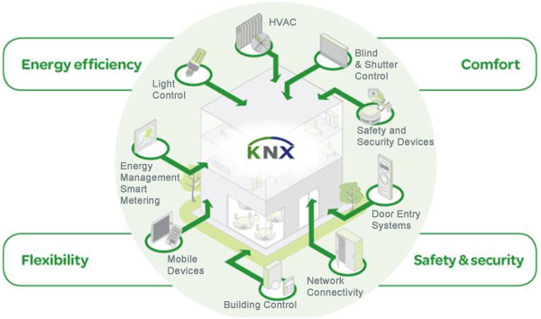 KNX uses distributed intelligence, which makes it much less susceptible to catastrophic system failure.