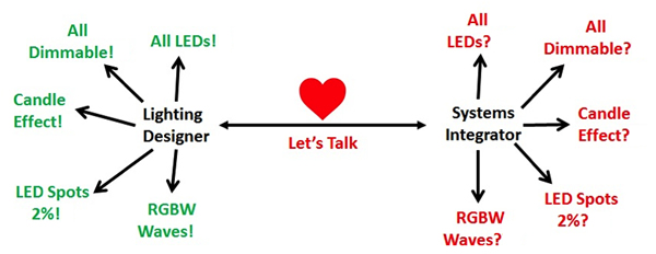 The two different disciplines that must work together for a successful lighting installation.