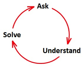 The Ask/Understand/Solve process can help people to work better together.