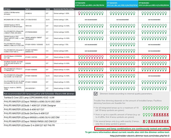 Figure 5 - Schneider Electric (LSB02789 | 04.2013): Recommended dimmers for energy-efficient lamps.