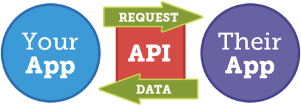 The API allows different apps to communicate, but someone has to write it.