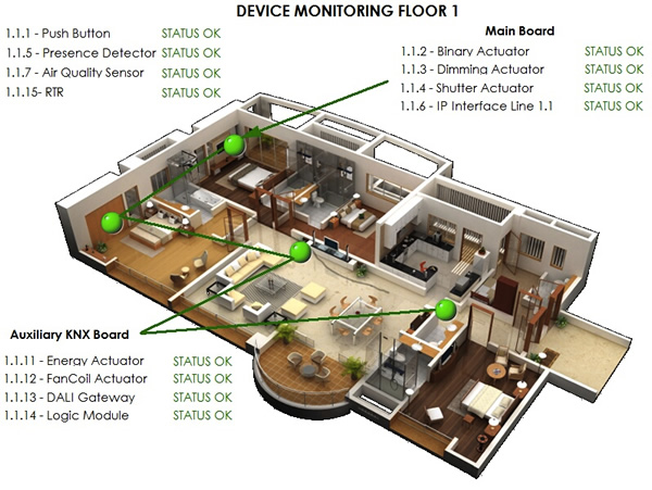 Example of visualisation for KNX Device traceability. All devices are OK.