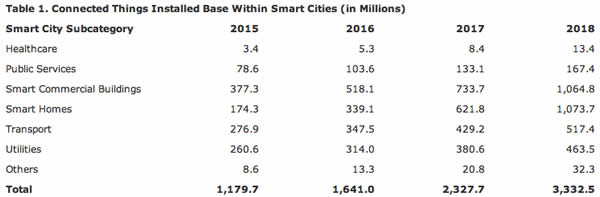 Gartner Smart Cities Connected Things