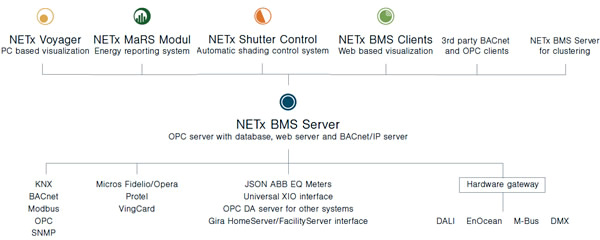 Overall scheme of the NETxAutomation BMS solution.
