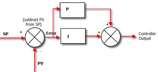 PI controller diagram.