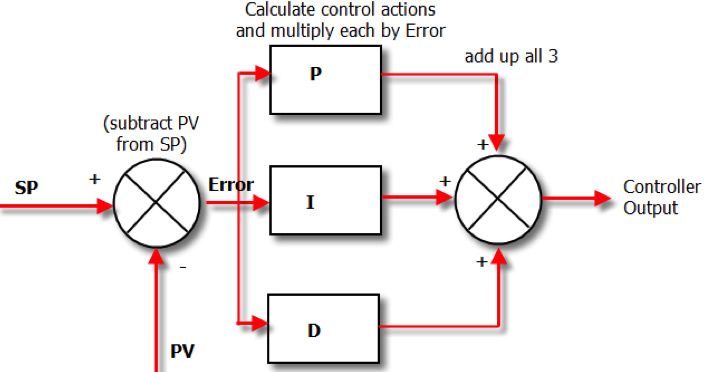 PID controller diagram.