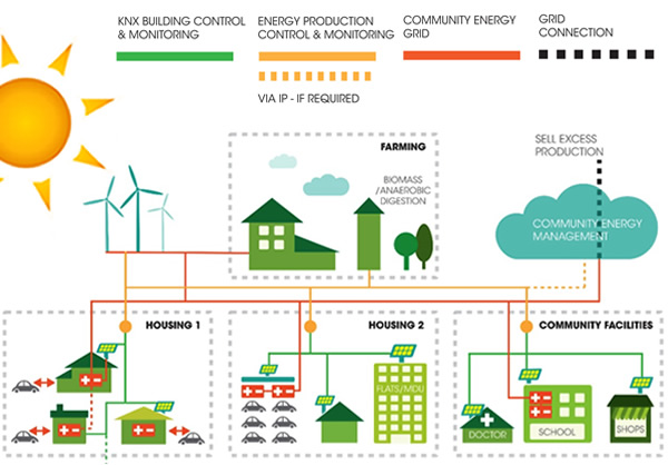 Community energy integration. 