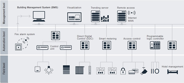 The building automation pyramid concept.