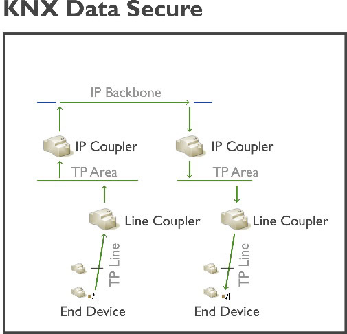 KNX Data Secure secured KNX transmission within the building