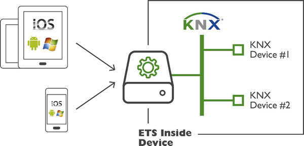 Basic principle of a decoupled user interface: Intelligent and simple parameterization via tablet or smartphone. Tool- and project-software are located within the ETS Inside device.