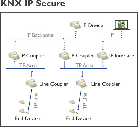 KNX IP Secure for secured KNX transmission between buildings