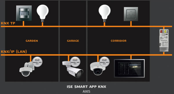 Ise presented the first worldwide KNX connection for IP cameras using its 'smart app KNX'.