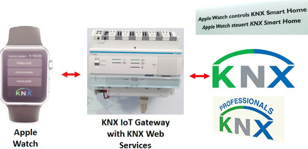A KNX IoT solution connecting the Apple Watch with KNX via the Hager KNX IoT gateway with embedded KNX Web Services, presented by the KNX Professionals in KNX IoT city.