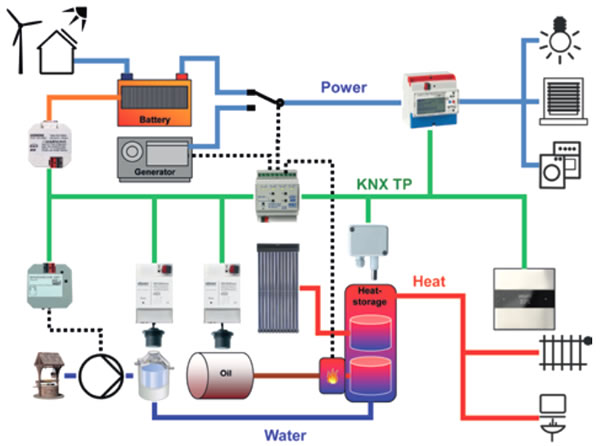 The versatile KNX bus can be used for local and wider-scale control infrastructures.